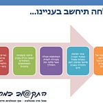 במבט לאחור אל עבר העתיד – סיכום שנת "מעבר לדלת" במחוז מרכז