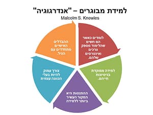 הוראה ולמידה במאה ה-21